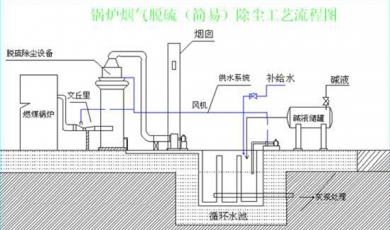 除尘环保工程