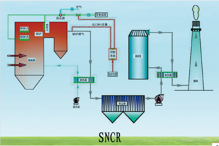 选择性非催化还原法脱硝