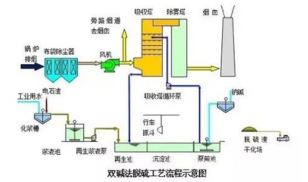 脱硫环保工程